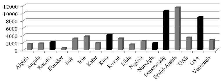 1. ábra Az OPEC országok és nagyobb versenytársaik kőolaj-kitermelése 2012-ben (ezer hordóban, naponta) Megjegyzés: OPEC tagok: Algéria, Angola, Ecuador, Irak, Irán, Katar, Kuvait, Líbia, Nigéria,