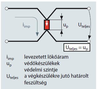 A túlfeszültség-védelmi készülék beépítésekor a fázisoldali vezeték bekötése kétféle módon alakítható ki: kétpontos bekötés (párhuzamos bekötés), átmenő bekötés ( V bekötés).