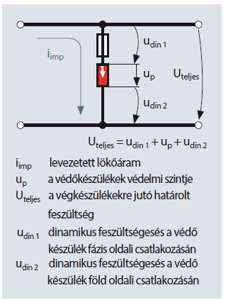 4. ábra: Túlfeszültség-védelmi készülék párhuzamos bekötéssel A fentiek miatt az MSZ HD 60364-5-534:2009 szabvány a villámáram-levezető bekötővezetékeinek az együttes hosszára azt javasolja, hogy