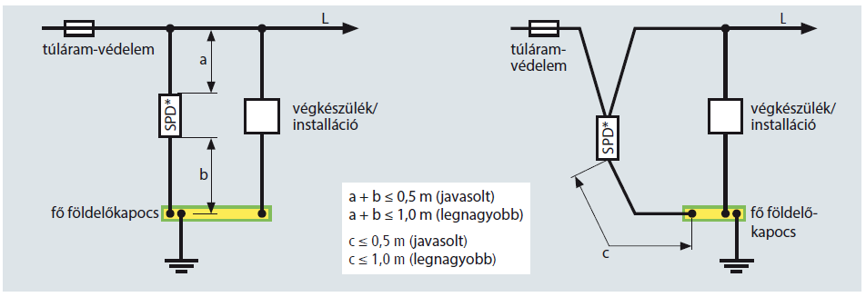 ábra: Javasolt, és megengedett legnagyobb vezetékhosszúságok a túlfeszültség-védelmi készülékek bekötésére az MSZ HD 60364-5-534:2009 szabvány szerint *SPD: túlfeszültség-védelmi készülék A jelen