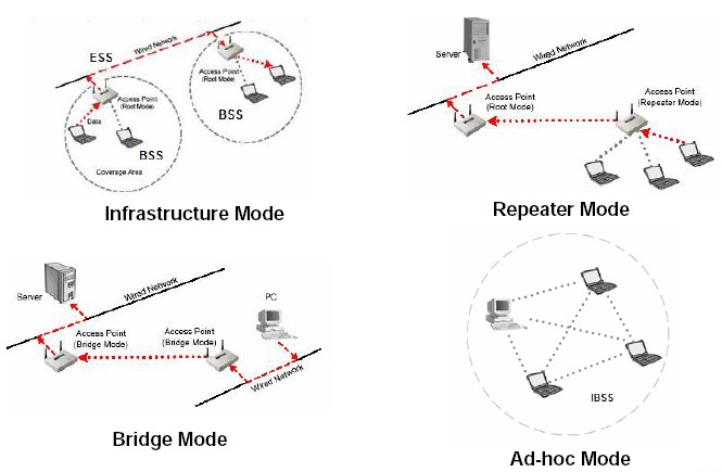 kiszolgálók egyaránt) egy nagy, több szintes (leginkább vezeték nélküli) hálózatot képesek kialakítani. Bridge módban csak AP tud AP-hoz csatlakozni.