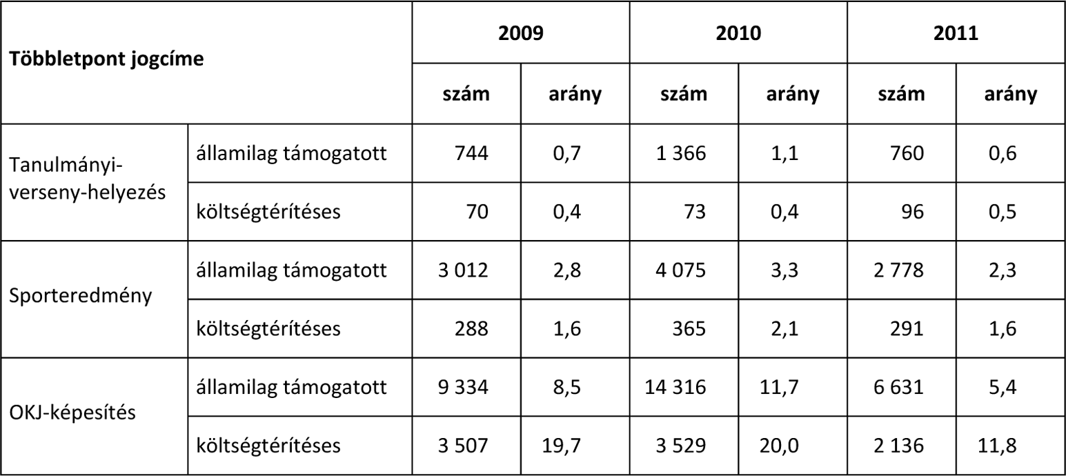 évi ál ta lá nos fel vé te li el já rás For rás: Je lent ke zé si és fel vett sta tisz ti kák, 2009., 2010., 2011. évi ál ta lá nos fel vé te li el já rás. Educatio Nonprofit Kft. 9. táb lá zat.