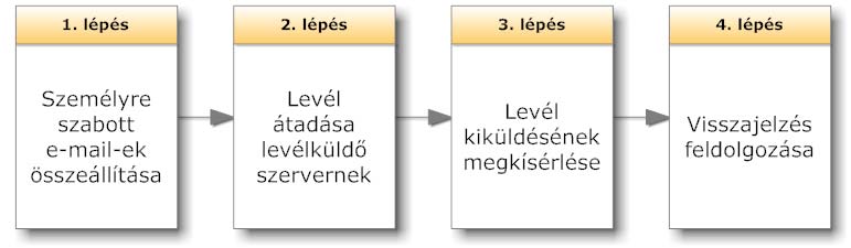 Első lépésként a MailMaster a felhasználó által feltöltött levél, a beállított időzítés, és az időzítésben meghatározott e-mail adatbázis felhasználásával elkészíti minden egyes címzett számára a