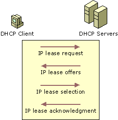A címkiosztás célja és elvei A DHCP szolgáltatás legfontosabb feladata, hogy egyedi címekkel lássa el azokat az állomásokat, amelyek ezt igénylik.