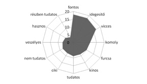 Milyen stratégiák mentén épül fel a digitális identitás?