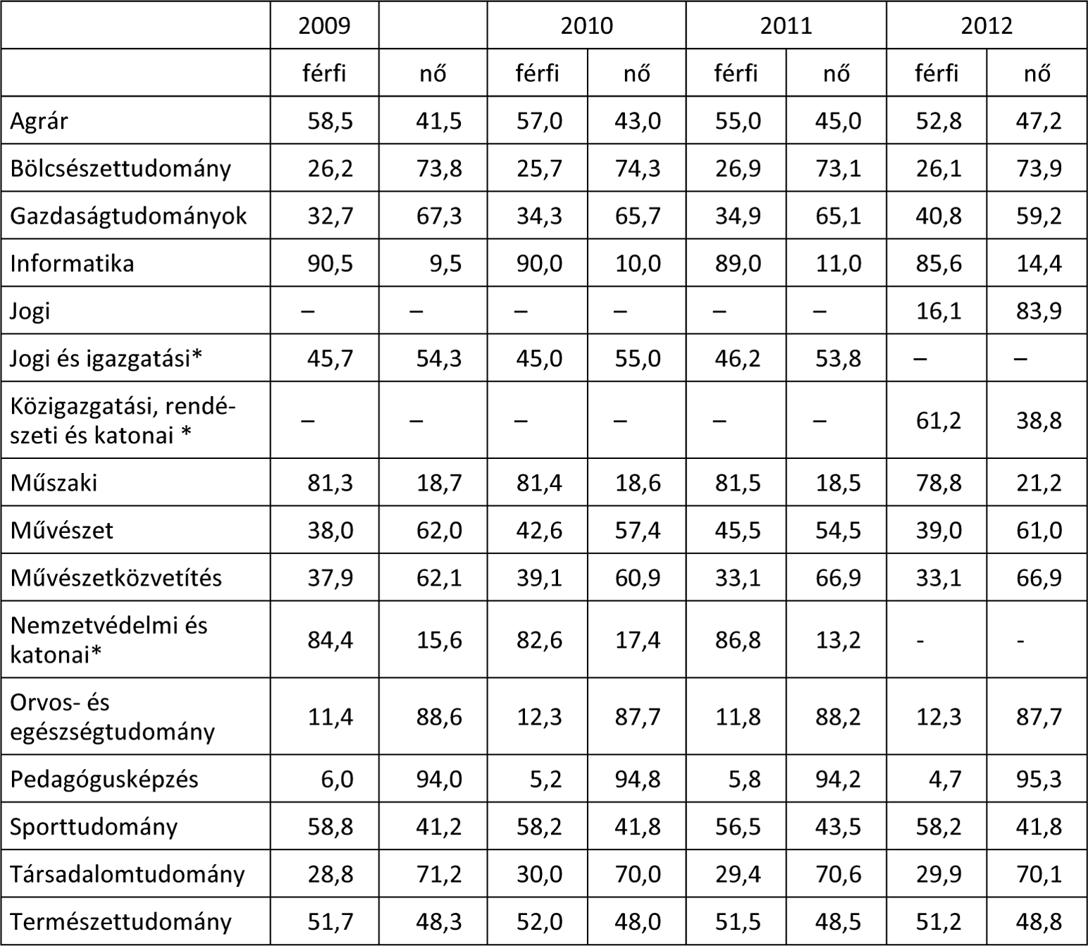 MÛHELY 2. táb lá zat. El sô he lyen ál la mi lag tá mo ga tott alap szak ra je lent ke zôk ará nya ne mek sze rint (%), 2009 2012 For rás: Je lent ke zé si és fel vé te li ada tok, 2009., 2010., 2011.