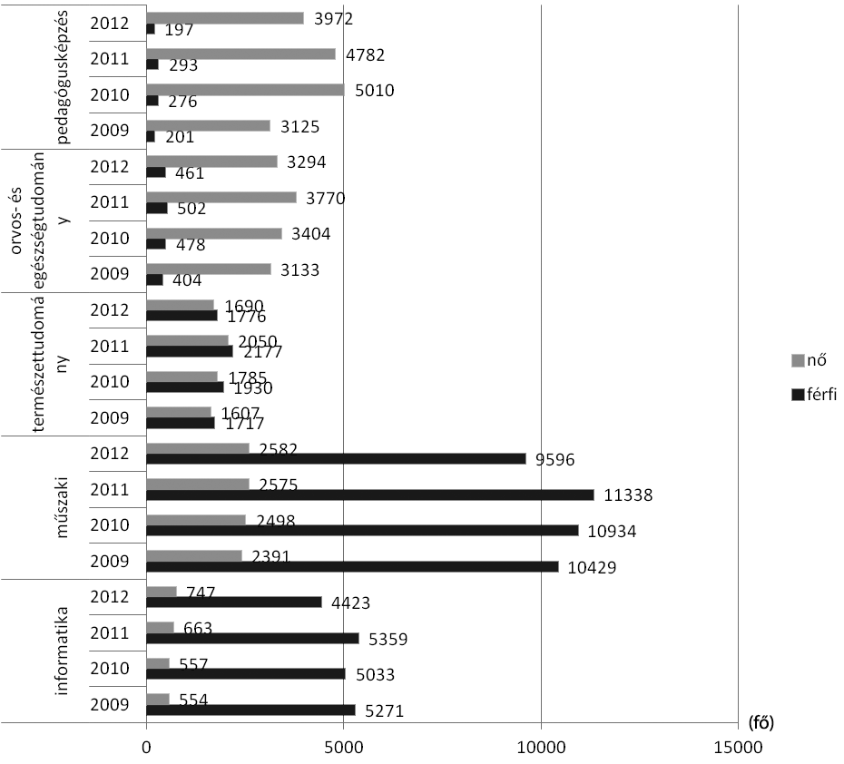 MÛHELY volumenében a 14 képzési terület közül a 7. helyet foglalja el, 2011-ben 4272 jelentkezőt vonzott el ső he lyen, me lyek 88%-a volt nő.