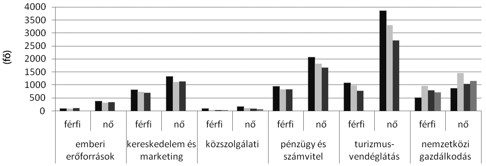 MÛHELY minden szakot. Egyes képzéseken, amelyeket az oktatáspolitika piacképesnek, jó elhelyezkedési esélyekkel kecsegtetőnek gondolt, teljesen megszűnt az ösztöndíjas képzés.