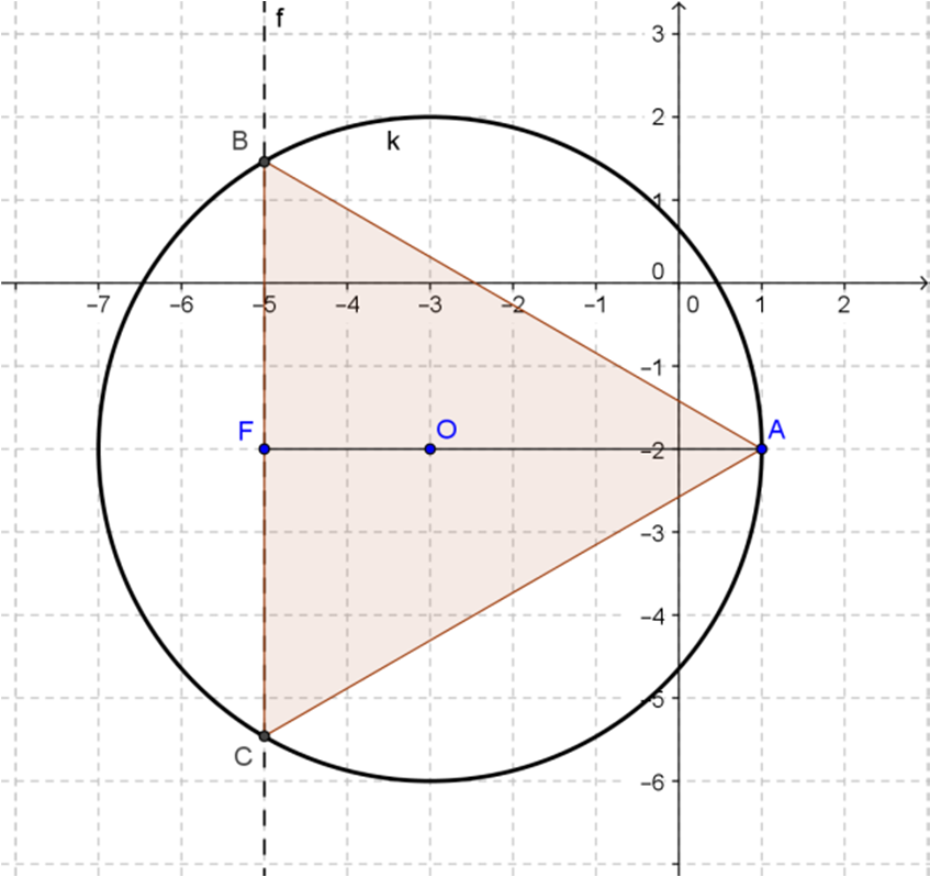 szakaszra, ezért egyenlete: f: x = 5. A kör és az egyenes közös pontjaira: y = 2 + 2 3 ; y = 2 2 3 adódik, tehát a szabályos háromszög hiányzó csúcsai B 5; 2 + 2 3 és C 5; 2 2 3. 22.