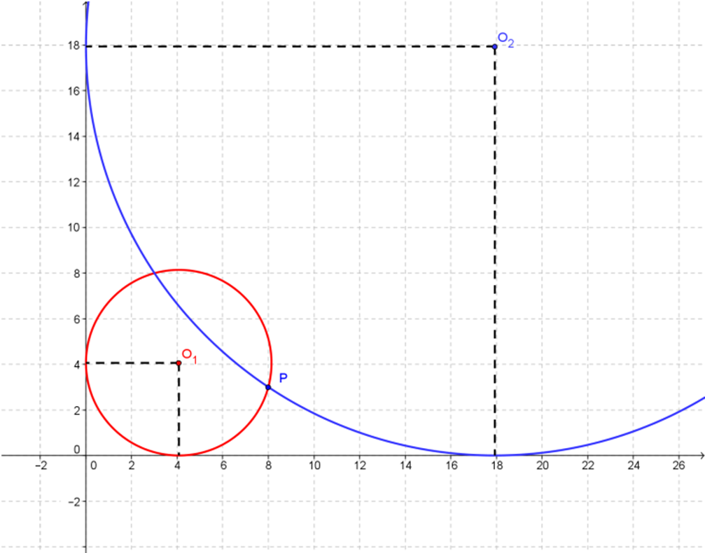 g n = FO = (1; 3) F(8; 6) g: x + 3y = 10 k: (x 9) + (y + 3) = 25 A k kör és a g egyenes közös pontjait megkapjuk, ha megoldjuk a fenti egyenletrendszert.