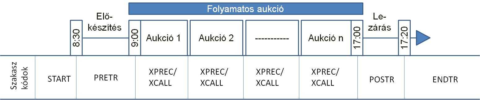 Kereskedési modellek Folyamatos aukció modell Előkészítés (PRETR) Folyamatos aukció (Auction Phase) Ajánlatgyűjtési előszakasz (XPREC)