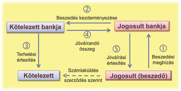2. Beszedés (inkasszó) A kedvezményezett megbízza a számláját vezető bankot, hogy fizetési számlája javára, a fizető fél fizetési számlája terhére meghatározott összeget szedjen be (számoljon el).