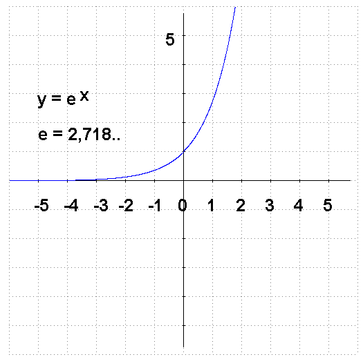 3. Az függvény Ebben a fejezetben az exponenciális függvénnyel foglalkozunk, azon belül is az alapúval.