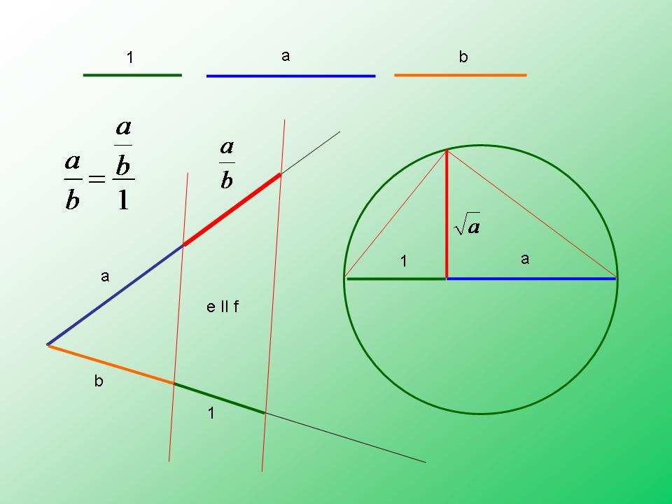 TANÁRI ÚTMUTATÓ Algebrai és transzcenens számok Megolás: A párhuzamos szelık tételét alkalmazhatjuk, az a b és b a szerkesztésére (negyeik arányos szerkesztése), ill.