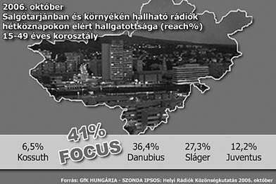 MÉDIA Tíz esztendő nagy idő. A Rádió Focus a mindenkori hallgatói igényeknek megfelelően alakult, alakított adásain, nem utolsó sorban pedig kereskedelmi rádió lévén üzleti partnerei elvárásain.