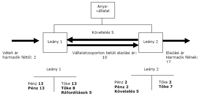 Az elvi mérleg kiigazítása további módosításokat igényel. Az ún. másodlagos kiigazítás célja, hogy az ártorzítás hatásai a számvitel szintjén is korrekcióra kerülnek.