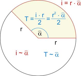 Mivel az ívhossz és a körcikk területe a középpontnál levő szöggel
