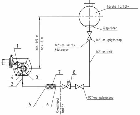 22 5. Melléklet Egyvezetékes olajellátó rendszer belső keringtetéssel Kialakításhoz szükséges alkatrészek Jel Db Megnevezés Típus 1 1 Olajégő N-10 2 1 Flexibilis olajtömlő NA6 M14x1,5-1000 3 1