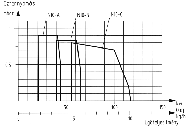 6 3.3. Tűztérnyomás teljesítmény jelleggörbe 3.4.