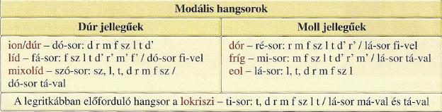 A dallam fokozatosan ível lefelé. Előfordul kvártváltó szerkezet is; ez főleg a tatár és kínai dallamok jellemzője. 3.