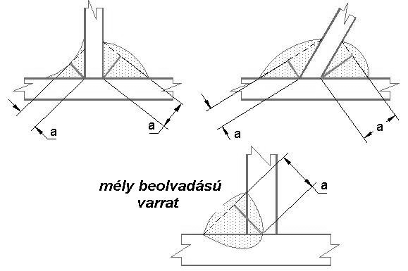 SZÉCHNYI ISTVÁN GYTM TARTÓSZRKZTK III. lőadó: Dr. Bukovics Ádám a a mi n max 3 mm mi n Sarokvarraok gyökméree [1] SZÉCHNYI ISTVÁN GYTM TARTÓSZRKZTK III. lőadó: Dr. Bukovics Ádám Hasznos varrahossz A sarokvarra hasznos hossza a eljes méreű varrarész hossza, eleérve a sarkoknál visszaorduló részeke is.