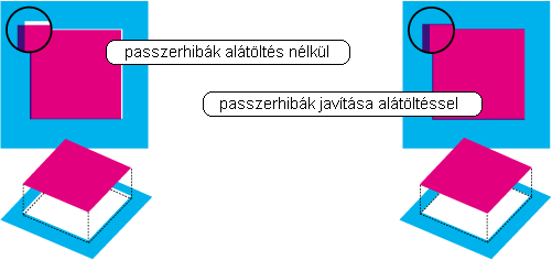 ISMERKEDÉS A PROGRAMMAL 27 nyelvet ismerő eszközök esetén a nyomtatási opciók között beállítható alátöltéssel sokat javíthatunk a színrebontott anyagok rosszul illesztett nyomólemezei miatt