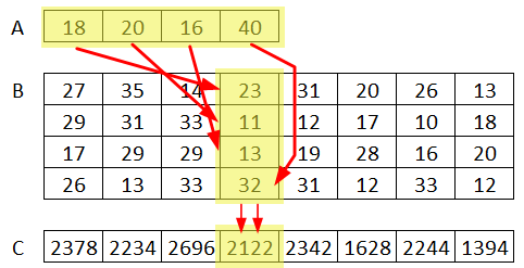 11.6. feladat [Mátrix szorzása vektorral] Legyen egy N méretű vektorunk és egy M N méretű mátrixunk! Készítsük el a vektor és a mátrix szorzatát (M méretű vektor lesz)!