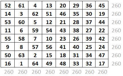 14.2. feladat [Mágikus négyzet-e] Egy fájlban szereplő N N méretű mátrixról döntsük el, hogy mágikus négyzet-e! Ha igen, adjuk meg a mágikus mátrix kulcsértékét! 2 Segítség a megoldáshoz: A 14.2. ábrán látható egy Benjamin Franklin által készített 8 8 méretű mágikus négyzet 3, ahol a sorok és oszlopok összege 260.