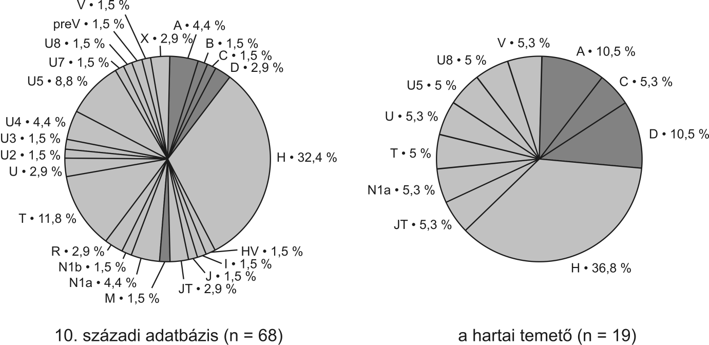 Bogácsi-Szabó et al. Archeogenetikai vizsgálatok Az eredmények értéklése 4. ábra A vizsgált 10.