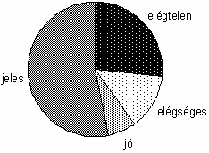 15. Számtani átlag: 100 + 95 + 91+ 80 + 65 + 1+ 17 + 8 + 5 = 15 = 61. Módusz: 100. Medián: 80. 5 pont Osztályzat jeles jó közepes elégséges elégtelen A dolgozatok száma 8 1 0 4 c) Jeles: 19. Jó: 4.