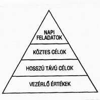 A produktivitási piramis Az időgazdálkodási tanfolyamainkon egy olyan modellt is bemutatunk, melyet személyes Produktivitási Piramisnak nevezünk.