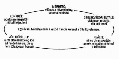 A célok típusai Amint barátom és partnerem Dick Winwood rámutatott, a hozzáértő célkitűzés - mesterség, ezért ugyanúgy kell nekilátni az elsajátításának, mint bármilyen más mesterség esetében.