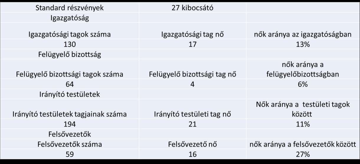 vállalatok igazgatóságaiban összesen 93 fő volt a tagok száma. Közöttük a nők száma összesen 6 fő volt, amely mintegy 6 százalékos képviseleti arányt jelent.