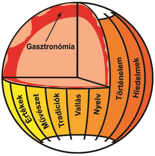 gasztronómiai is a kultúra egyik fontos alkotóeleme, mi inkább úgy gondoljuk, hogy ezen alappillérek mindegyikében külön-külön is megjelenik a gasztronómiai kultúra, Egy nép kultúrájának a