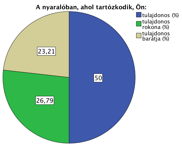 Kérdőív részeredményeivel kapcsolatos megállapítások A megkérdezettek közel 70%-ának a Balaton-felvidéken van a nyaralója, a maradék 30%-nak a Balaton déli részén, melyből 50%-a tulajdonos és 50%-a