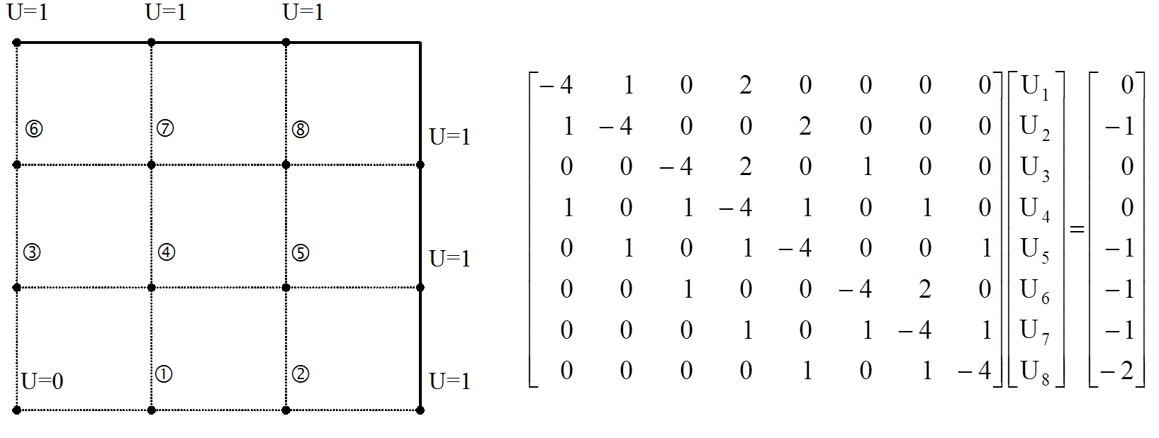 and principles. The brief overview of numerical methods is given in the beginning of the paper, then, the first of the method the Finite Difference Method is described.