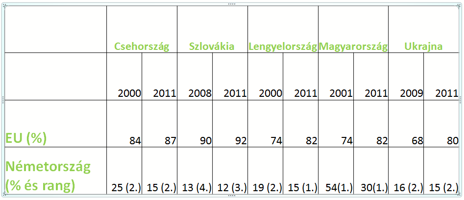 5. ábra: Az EU-s és a német FDI aránya néhány KKE-i országban Forrás: Nemzeti Bankok és