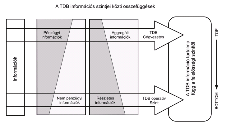 HUMÁN INNOVÁCIÓS SZEMLE 2010. 1-2. SZÁM A TdB olyan eszköz, ami a gyors döntésekhez próbál megfelelő alapot szolgáltatni.