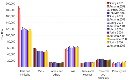 6. ábra: Belépési statiszika a londoni behajtási díjövezetre 2002-2006 7.