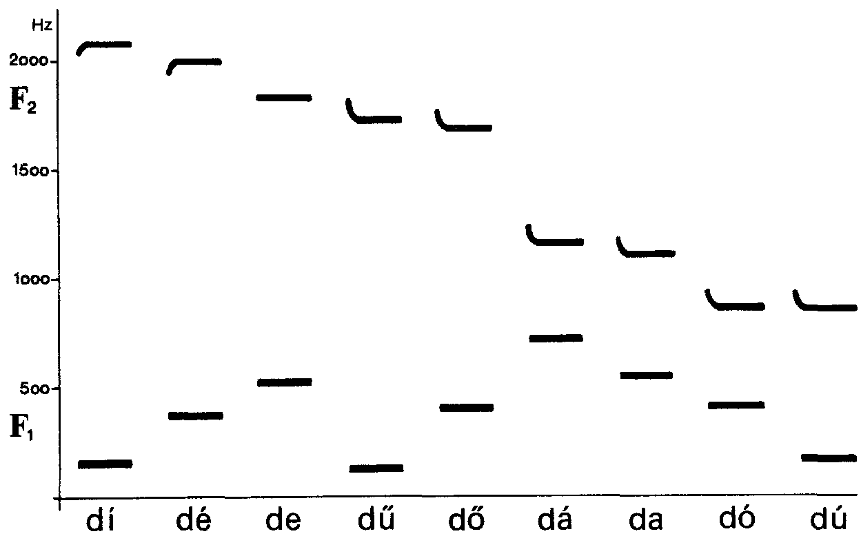 15 frekvenciájában rejlik, amely azonban egy viszonylag nagy, 1 000 Hz-t átölelő tartományba eshet (800 1800 Hz).