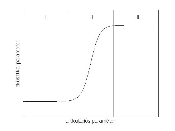 19 invariáns, sem végeredményét, sem a neuromuszkuláris folyamatokat tekintve.