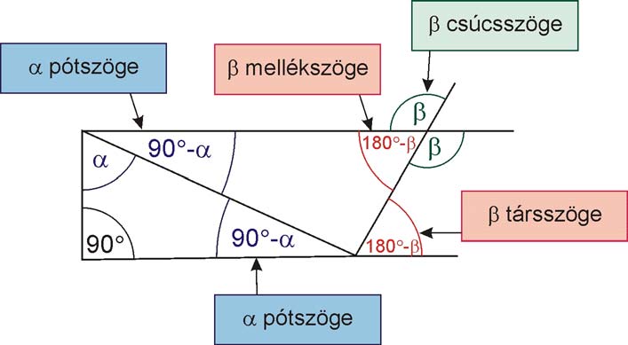 a) 40, 140 ; b) 80, 100 ; c) nem lehetséges; d) 5,5 ; 17,5 ; e) 78,1 ; 101,9 ; f) 89,4 ; 90,6. 4. Keress egyenlő és egymást kiegészítő szögpárokat a paralelogrammában és a trapézban!