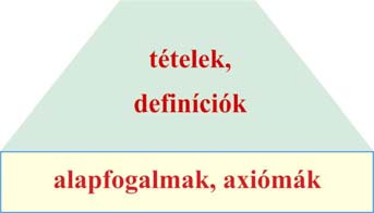 14 MATEMATIKA A 9. ÉVFOLYAM Tanári útmutató Hogyan épül fel tehát egy geometriai rendszer?