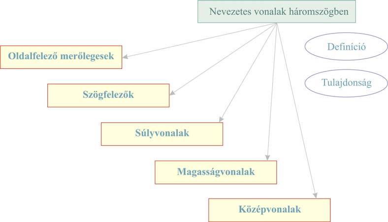 24 MATEMATIKA A 9. SZAKISKOLAI ÉVFOLYAM TANÁRI KÉZIKÖNYV 20. Mekkorák a háromszög szögei, ha két külső szöge: a) 130 és 174 ; b) 87 és 116 ; c) 136 és 98?