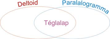 15. modul: SÍKIDOMOK 33 A: trapézok, B: paralelogrammák, C: téglalapok.