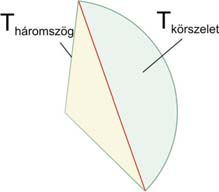 körszelet = T körcikk T