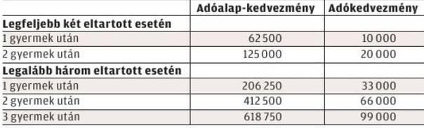 családi kedvezményt oszthatják meg, a magzat és az élettárs gyermeke után járó kedvezményt csak az adóbevallásban, munkáltatói adó-megállapításban vehetik megosztottan figyelembe.