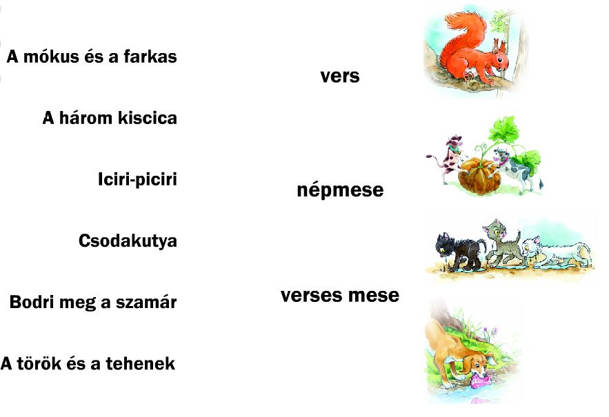 II. Téma bevezetése.05 1. Mesehívó mondóka 1 Kicsi mese nagy mese, nincs lehetetlen semmi se..06 motiváció bizalom.07 A tanulók meglévő tudásának előhívása. 2.