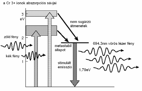 Ezzel nagy energiasűrűség érhető el szűk sugárnyalábban, a megtett úttól szinte függetlenül. A jól fókuszált lézerfény a Holdon kb. 40 m átmérőjű területet világít meg.