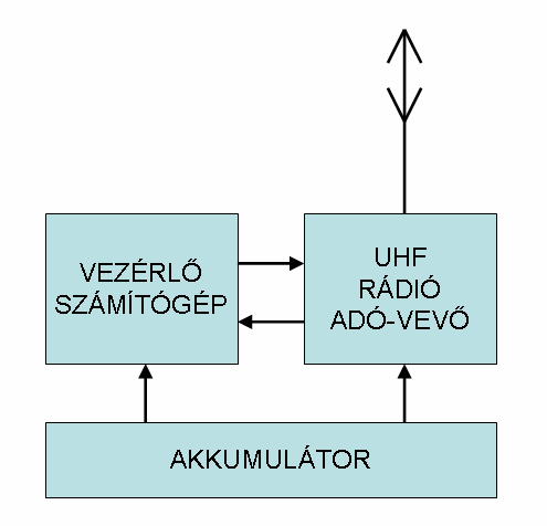 A mobil rádiót ábrázoló képen jól látszanak az aranyozott jack aljzatok, amibe a fülhallgatóinkat csatlakoztattuk.